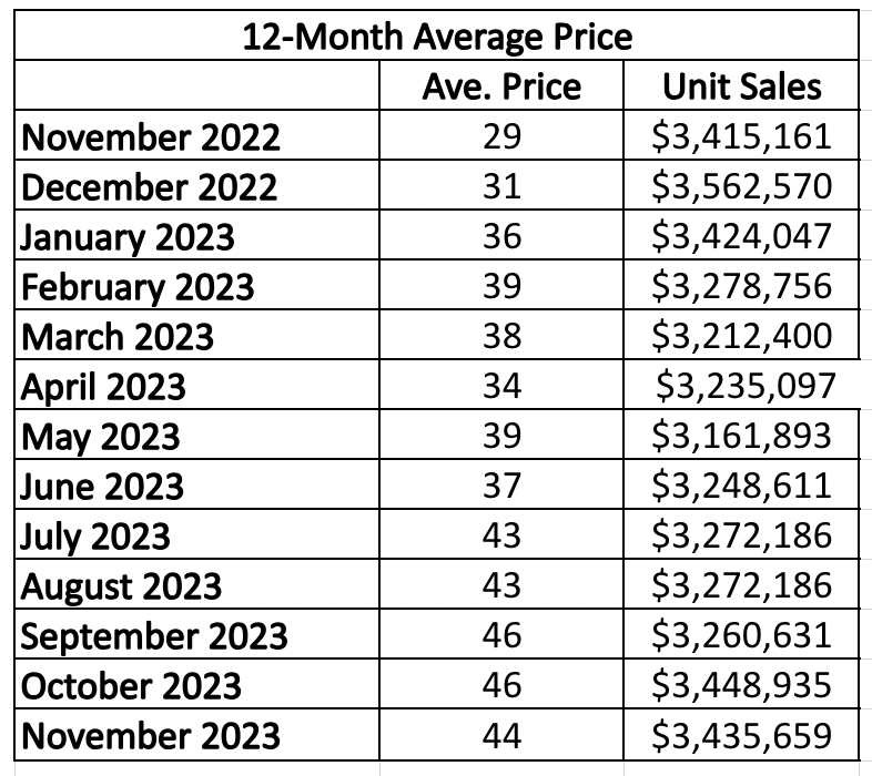 Moore Park Home sales report and statistics for January 2023 from Jethro Seymour, Top Midtown Toronto Realtor